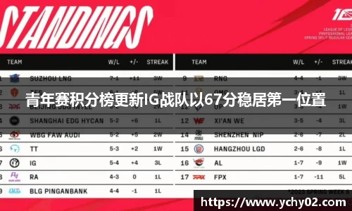 青年赛积分榜更新IG战队以67分稳居第一位置
